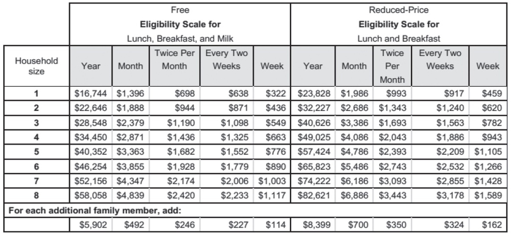 Income eligibility guidelines for free and reduced-price school meals ...